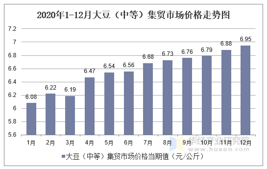 2020年1-12月大豆（中等）集贸市场价格走势图