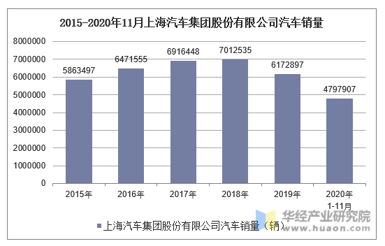 2015-2020年11月上海汽车集团股份有限公司汽车销量统计