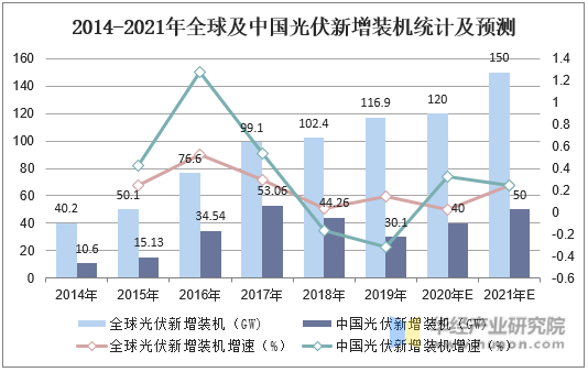 2014-2021年全球及中国光伏新增装机统计及预测