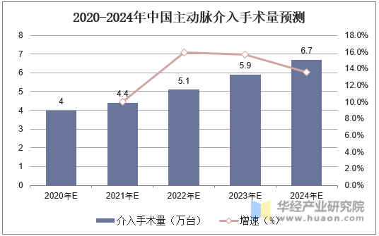 2020-2024年中国主动脉介入手术量预测