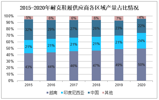 2015-2020年耐克鞋履供应商各区域产量占比情况