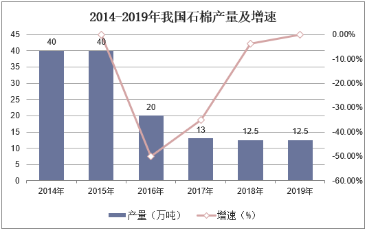 2014-2019年我国石棉产量及增速