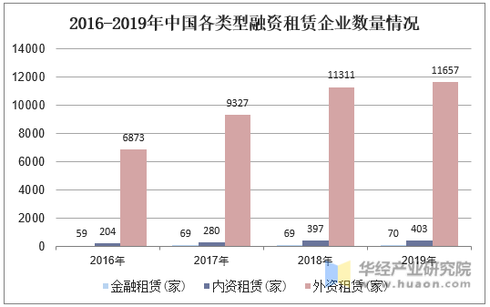 2016-2019年中国各类型融资租赁企业数量情况