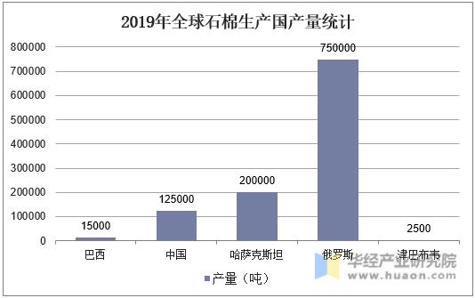 2019年全球石棉生产国产量统计