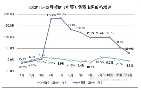 2020年1-12月活猪（中等）集贸市场价格增速