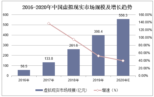 2016-2020年中国虚拟现实市场规模及增长趋势