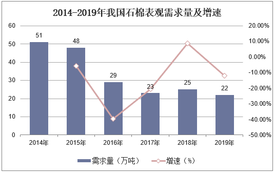 2014-2019年我国石棉表观需求量及增速