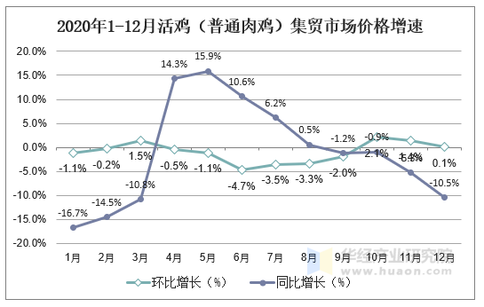 2020年1-12月活鸡（普通肉鸡）集贸市场价格增速