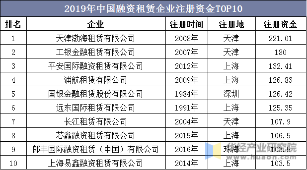 2019年中国融资租赁企业注册资金TOP10