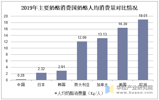 2019年主要奶酪消费国奶酪人均消费量对比情况