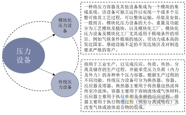 压力设备分类