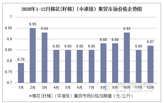 2020年1-12月棉花[籽棉]（中准级）集贸市场价格走势图