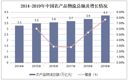 2014-2019年中国农产品物流总额及增长情况