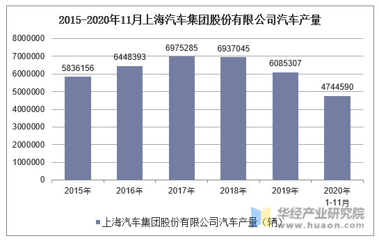 2015-2020年11月上海汽车集团股份有限公司汽车产量统计