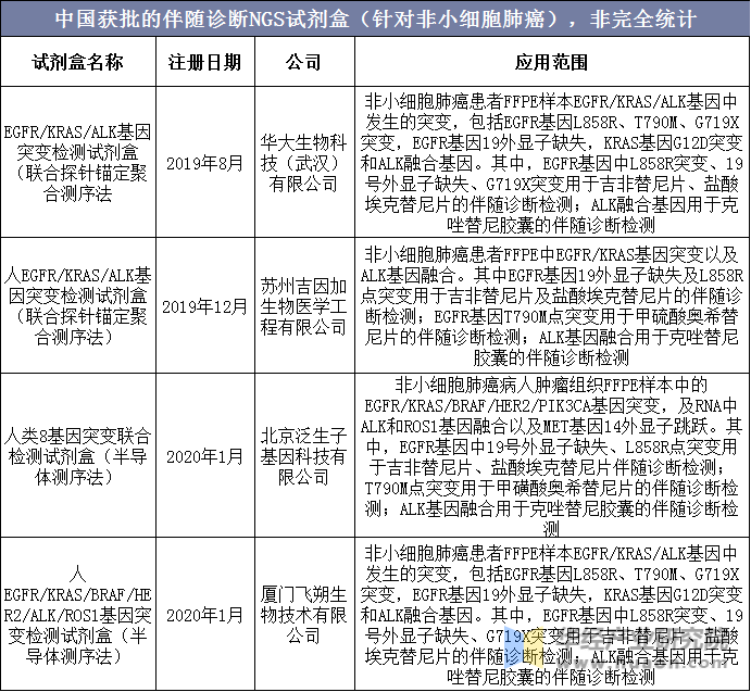 中国获批的伴随诊断NGS试剂盒（针对非小细胞肺癌），非完全统计