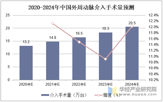 2020-2024年中国外周动脉介入手术量预测