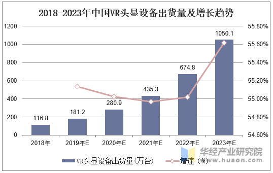 2018-2023年中国VR头显设备出货量及增长趋势