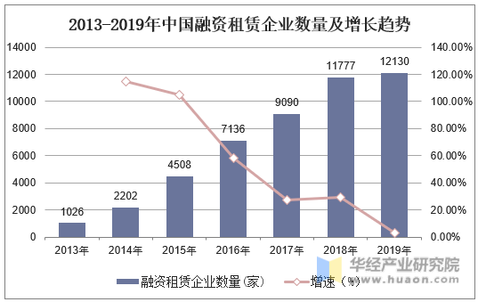 2013-2019年中国融资租赁企业数量及增长趋势