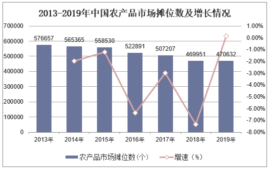 2013-2019年中国农产品市场摊位数及增长情况