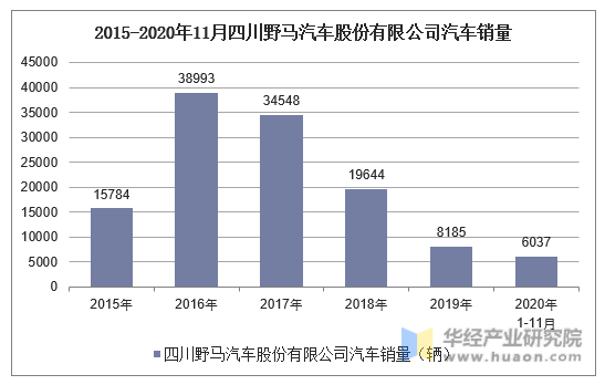 2015-2020年11月四川野马汽车股份有限公司汽车销量统计