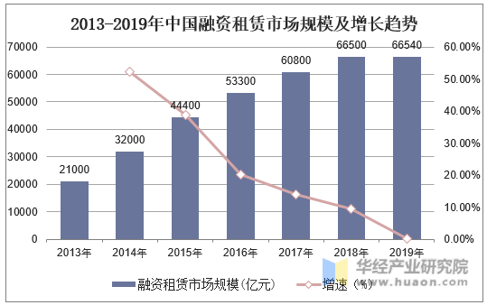 2013-2019年中国融资租赁市场规模及增长趋势