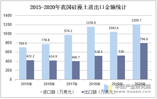 2015-2020年我国硅藻土进出口金额统计