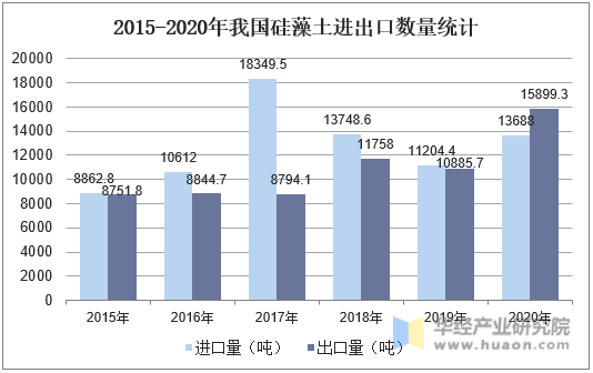 2015-2020年我国硅藻土进出口数量统计