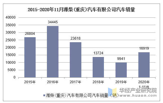 2015-2020年11月潍柴(重庆)汽车有限公司汽车销量统计