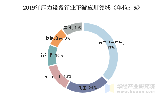 2019年压力设备行业下游应用领域（单位：%）