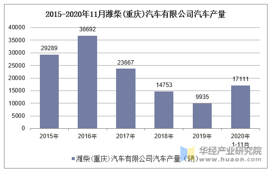 2015-2020年11月潍柴(重庆)汽车有限公司汽车产量统计
