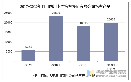 2017-2020年11月四川南骏汽车集团有限公司汽车产量统计