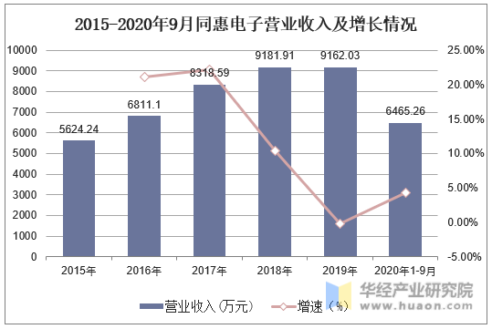 2015-2020年9月同惠电子营业收入及增长情况