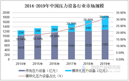 2014-2019年中国压力设备行业市场规模