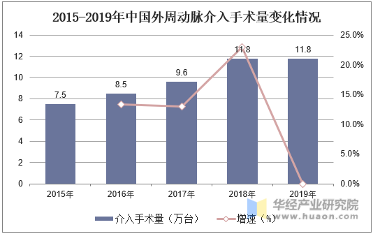 2015-2019年中国外周动脉介入手术量变化情况
