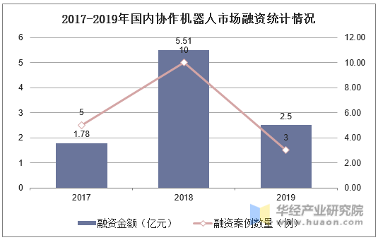 2017-2019年国内协作机器人市场融资统计情况