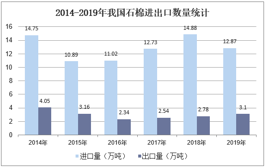 2014-2019年我国石棉进出口数量统计