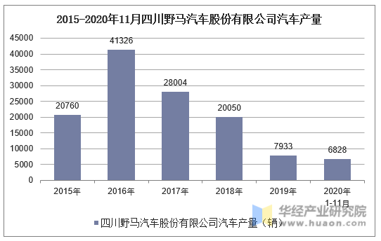 2015-2020年11月四川野马汽车股份有限公司汽车产量统计