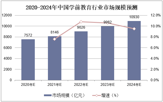2020-2024年中国学前教育行业市场规模预测