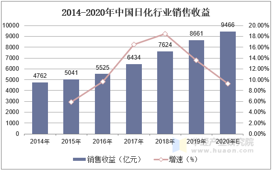 2014-2020年中国日化行业销售收益