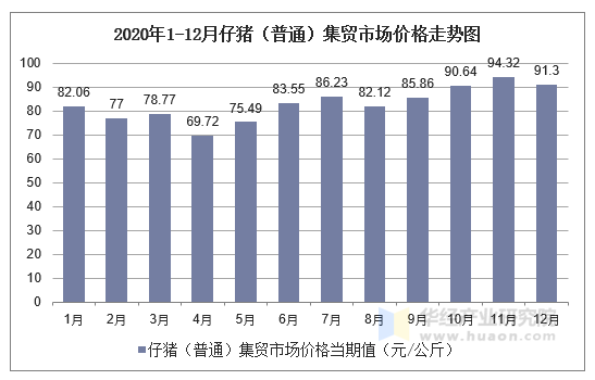 2020年1-12月仔猪（普通）集贸市场价格走势图