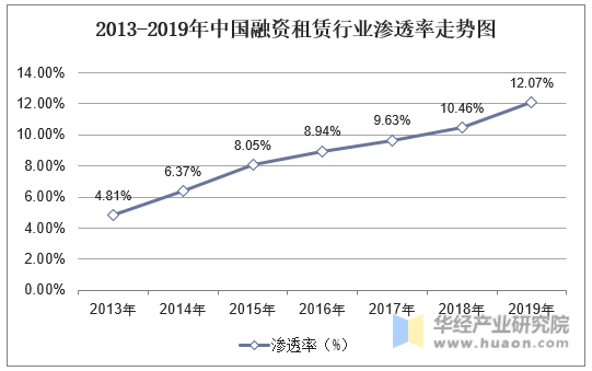 2013-2019年中国融资租赁行业渗透率走势图