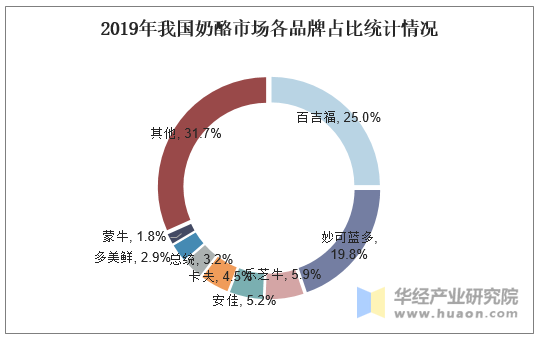 2019年我国奶酪市场各品牌占比统计情况