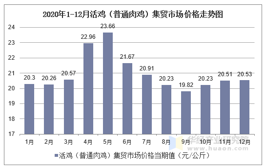 2020年1-12月活鸡（普通肉鸡）集贸市场价格走势图