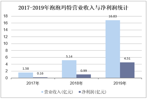 2017-2019年泡泡玛特营业收入与净利润统计