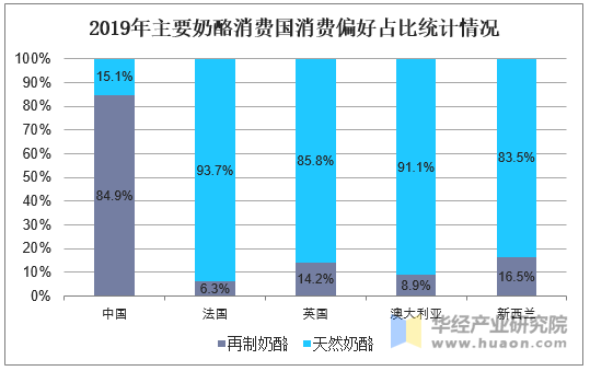 2019年主要奶酪消费国消费偏好占比统计情况