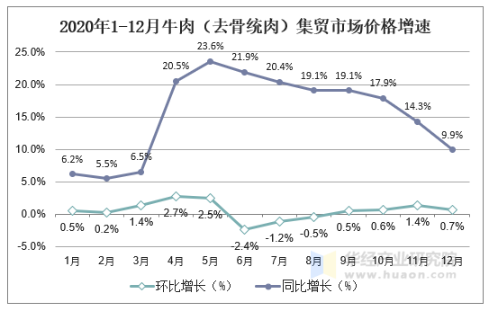 2020年1-12月牛肉（去骨统肉）集贸市场价格增速