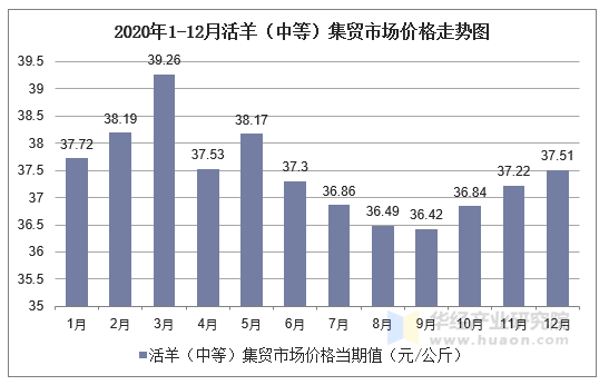 2020年1-12月活羊（中等）集贸市场价格走势图