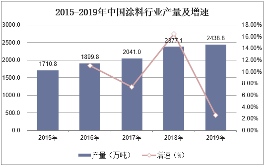 2015-2019年中国涂料行业产量及增速