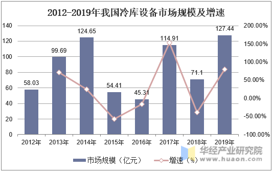2012-2019年我国冷库设备市场规模及增速