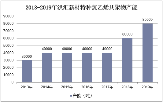 2013-2019年洪汇新材特种氯乙烯共聚物产能